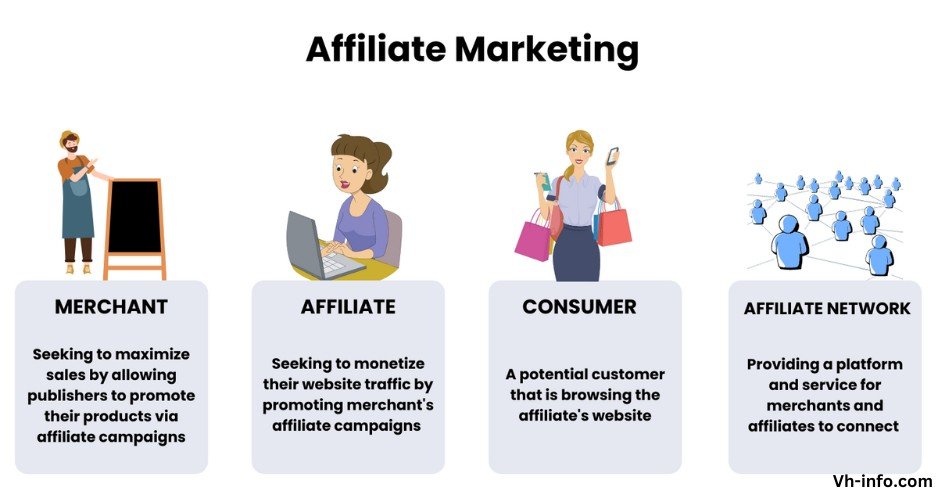 Affiliate Marketing