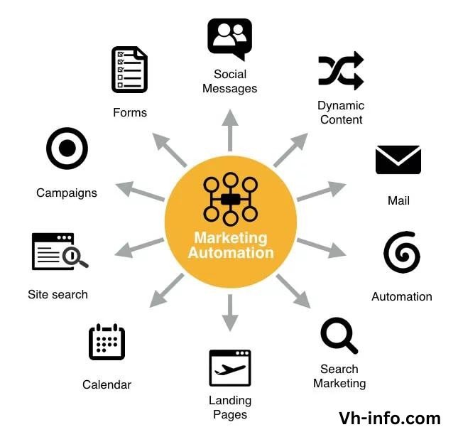 Marketing Automation
