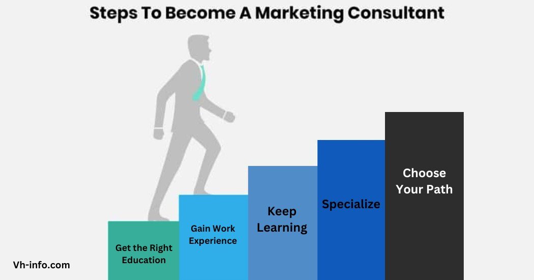 Steps to Becoming a Marketing Consultant