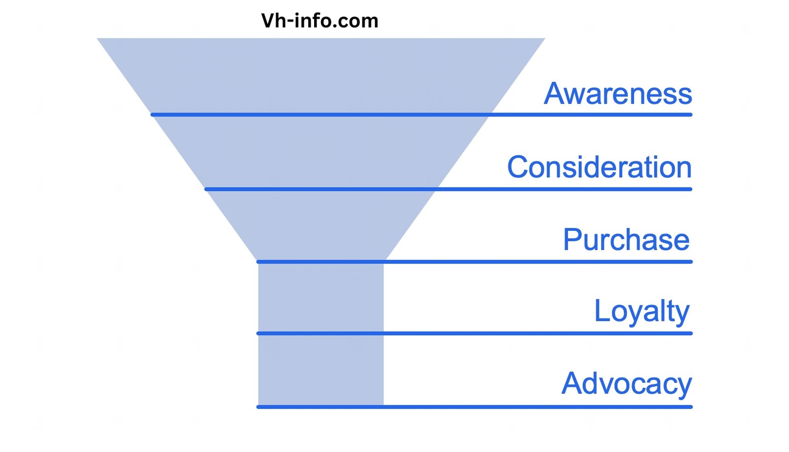 How to Utilize the Marketing Funnel for your Business?