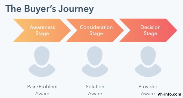 The Buyer’s Journey