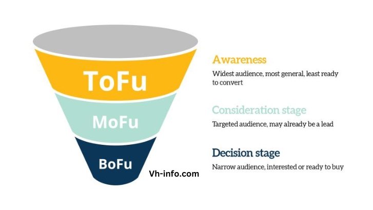 ToFu, MoFu and BoFu