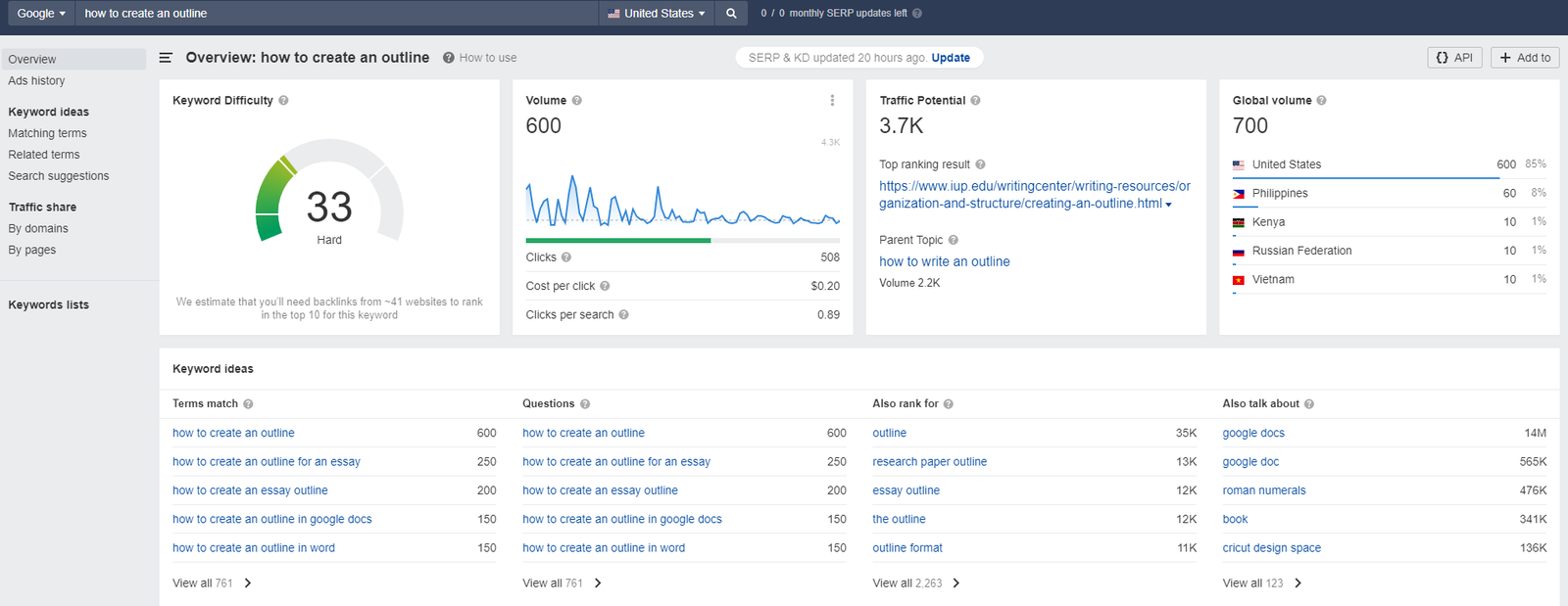 Ahref - Seo - Keyword Research Tool