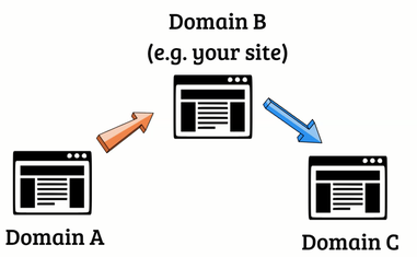 Three-Way Link Exchanges