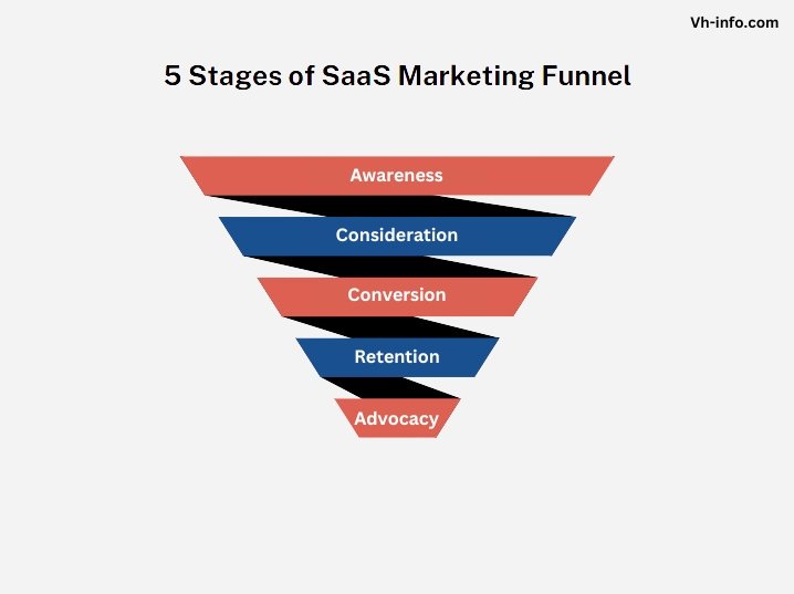 The 5 Stages of a SaaS Marketing Funnel