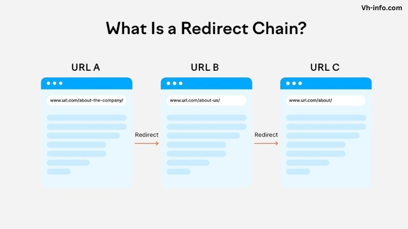 What is a Redirect Chain?