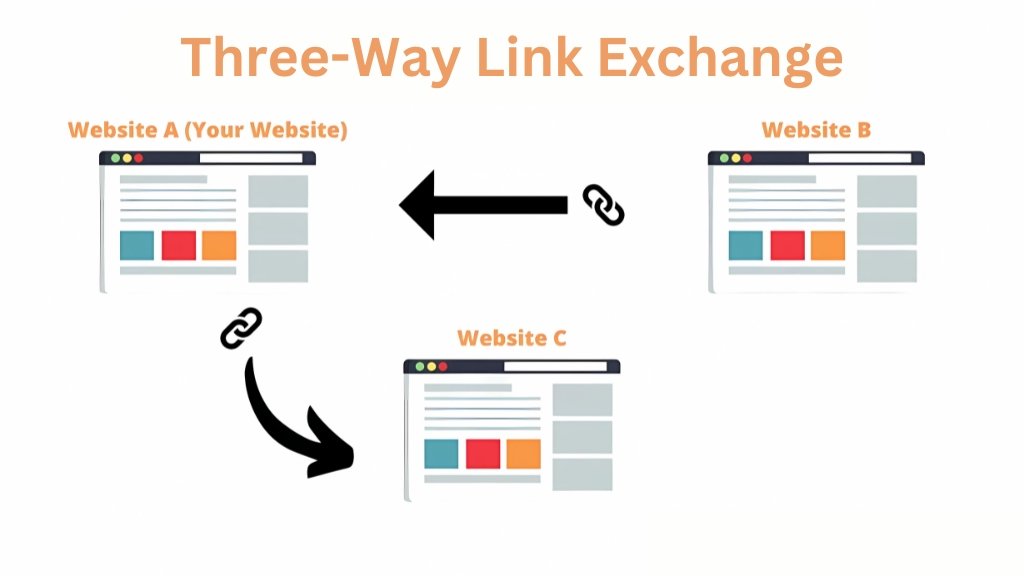 Three-Way Link Exchange