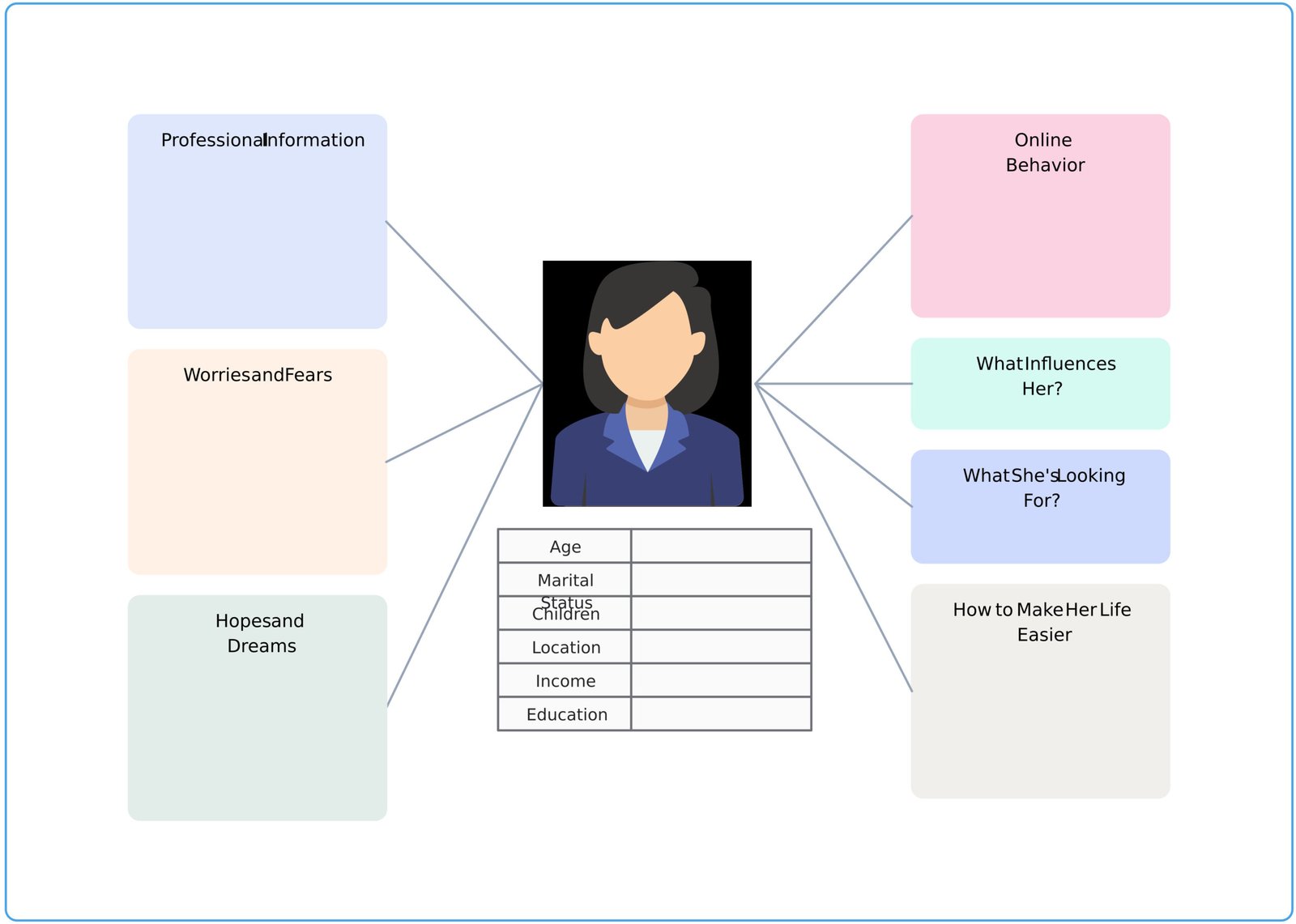 Things to Remember When Creating a Buyer Persona