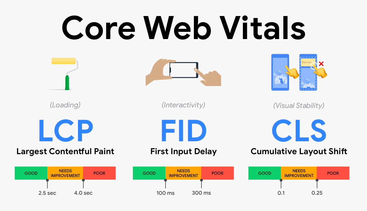 What Are Core Web Vitals And Their Importance?