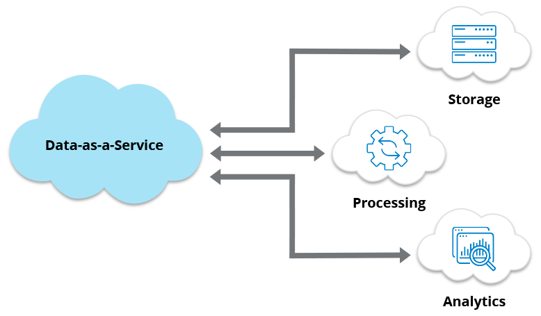 Data-As-A-Service (DAAS)