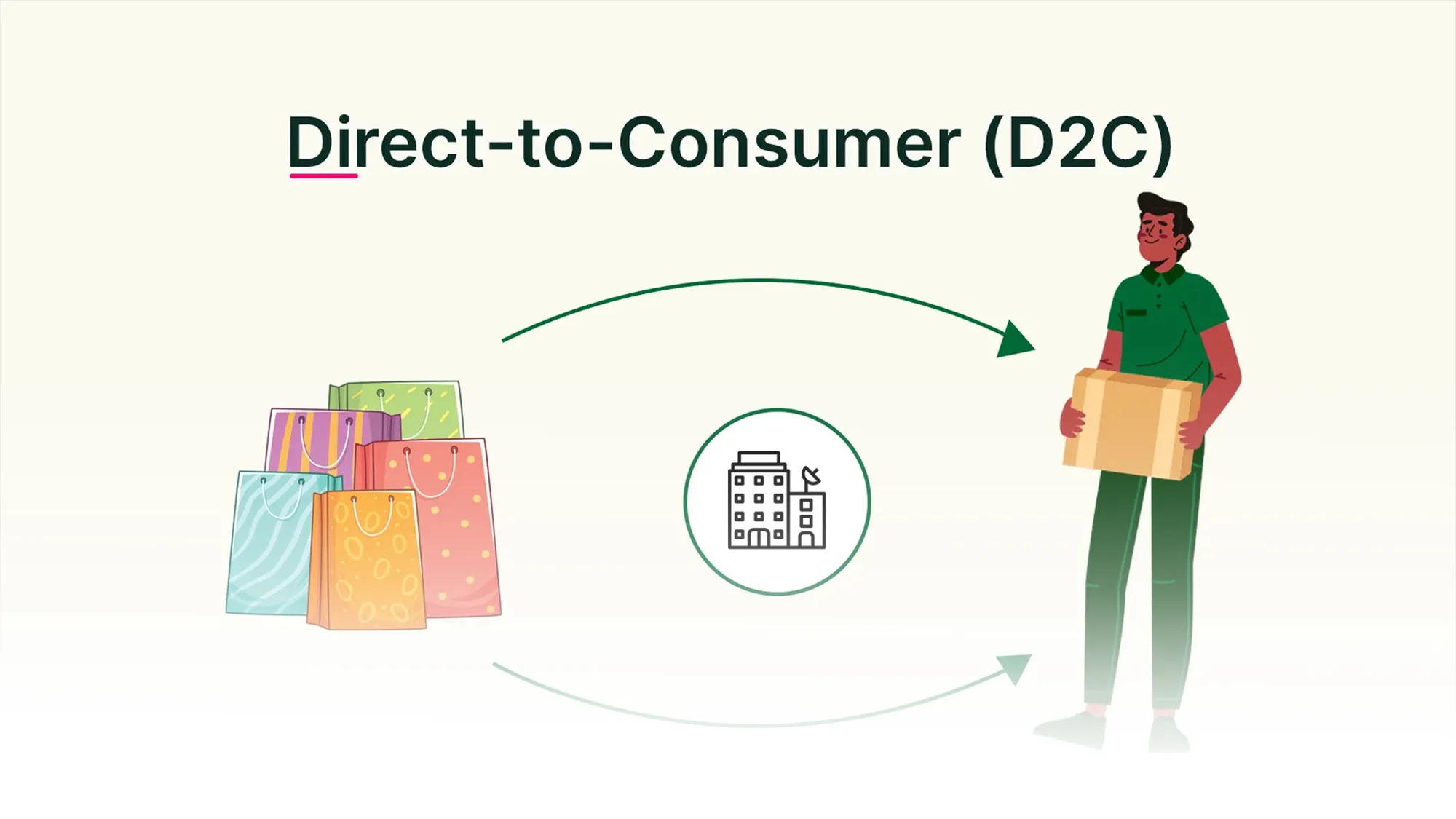 Direct-To-Consumer (D2C) Sales
