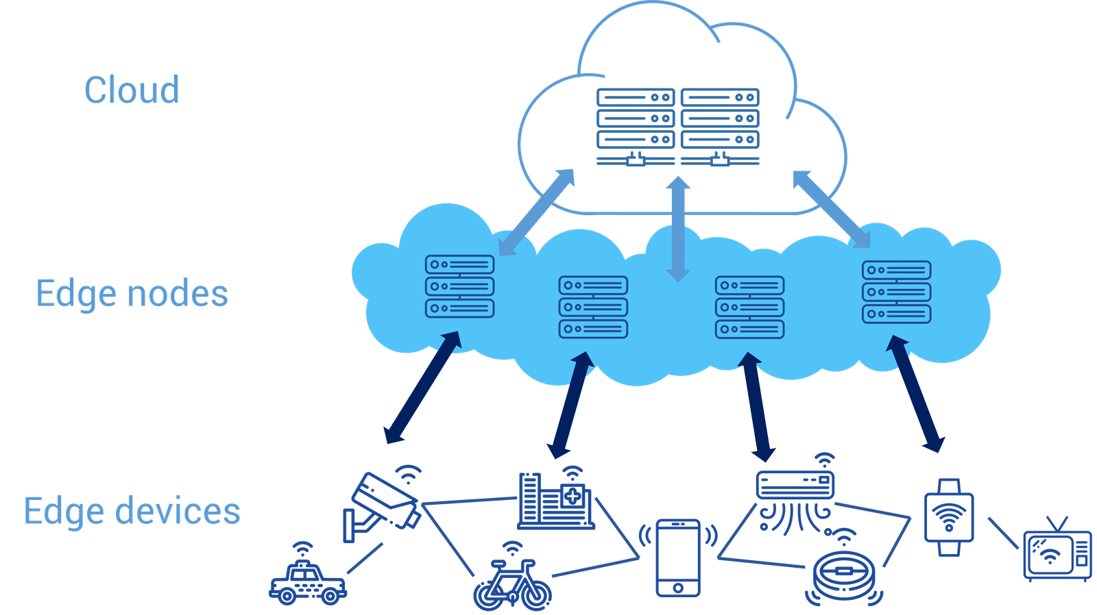 Edge Computing For SaaS