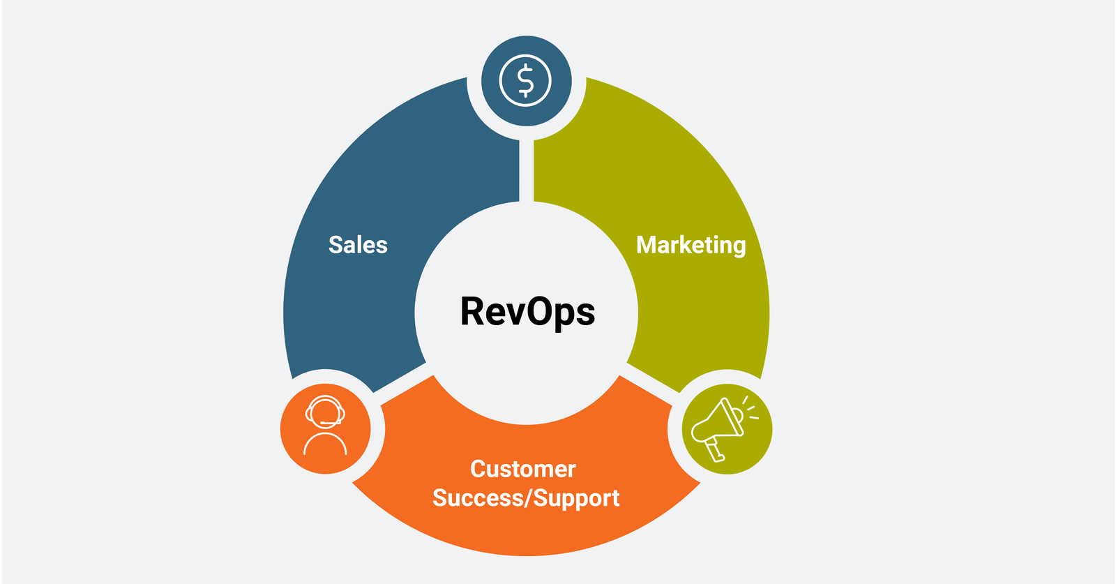 RevOps (Revenue Operations)