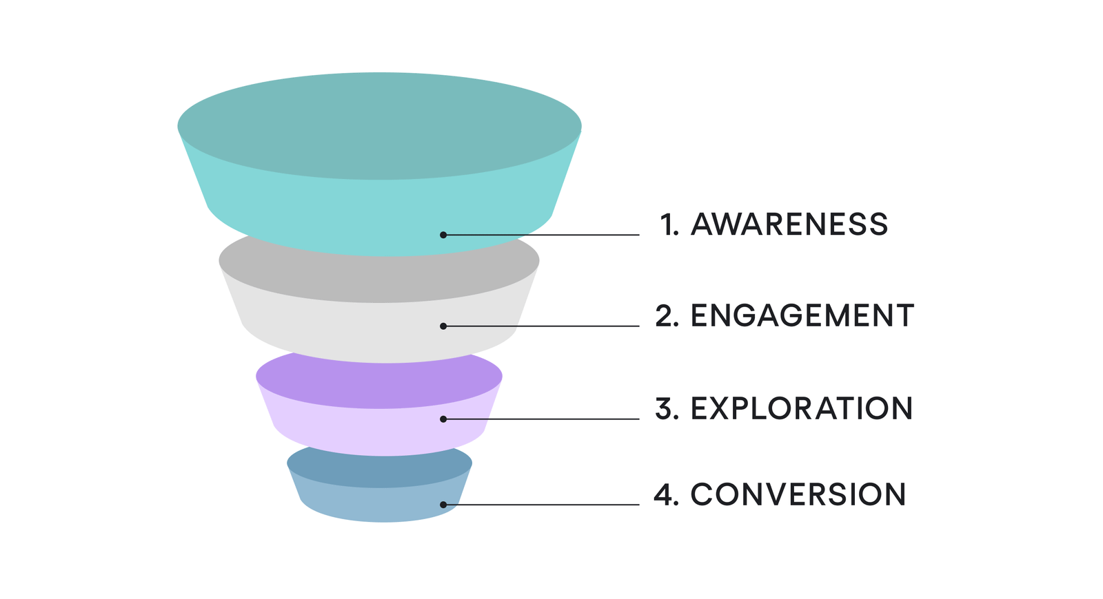 What Are The SaaS Funnel Stages?