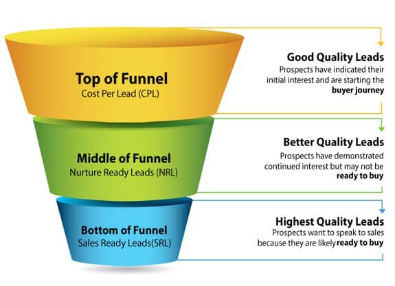 Key Components Of The SEO Funnel