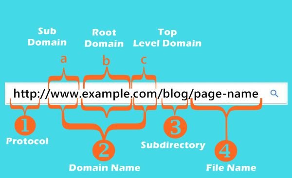What is URL Structure?