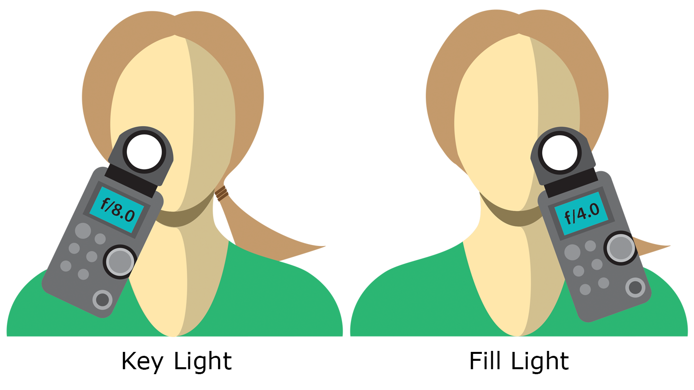 How Is Contrast Ratio Measured?