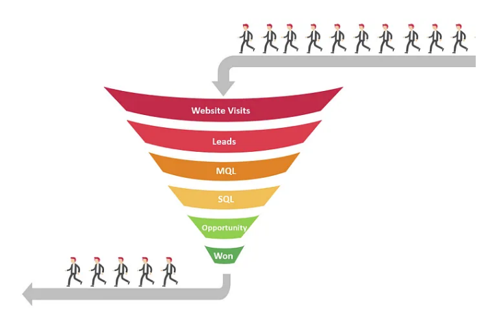 What Are B2B SaaS Funnel Conversion Benchmarks?