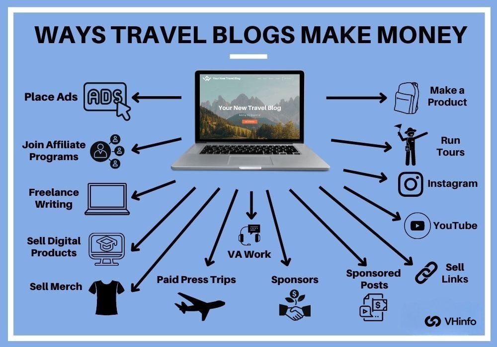 How Travel Bloggers Make Money?