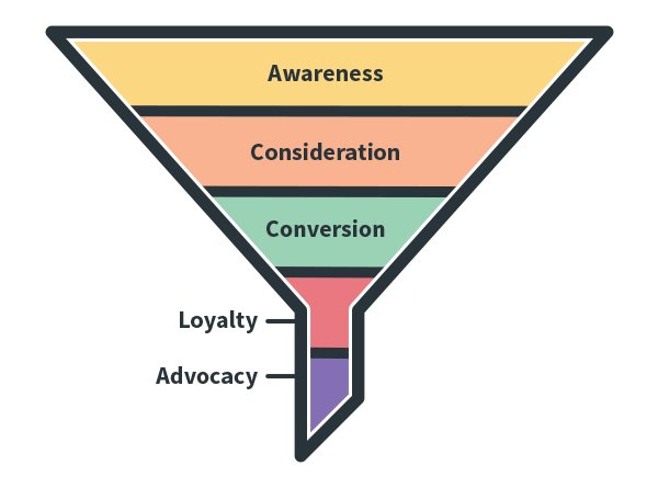 Post-Funnel: The Loyalty and Advocacy Stage