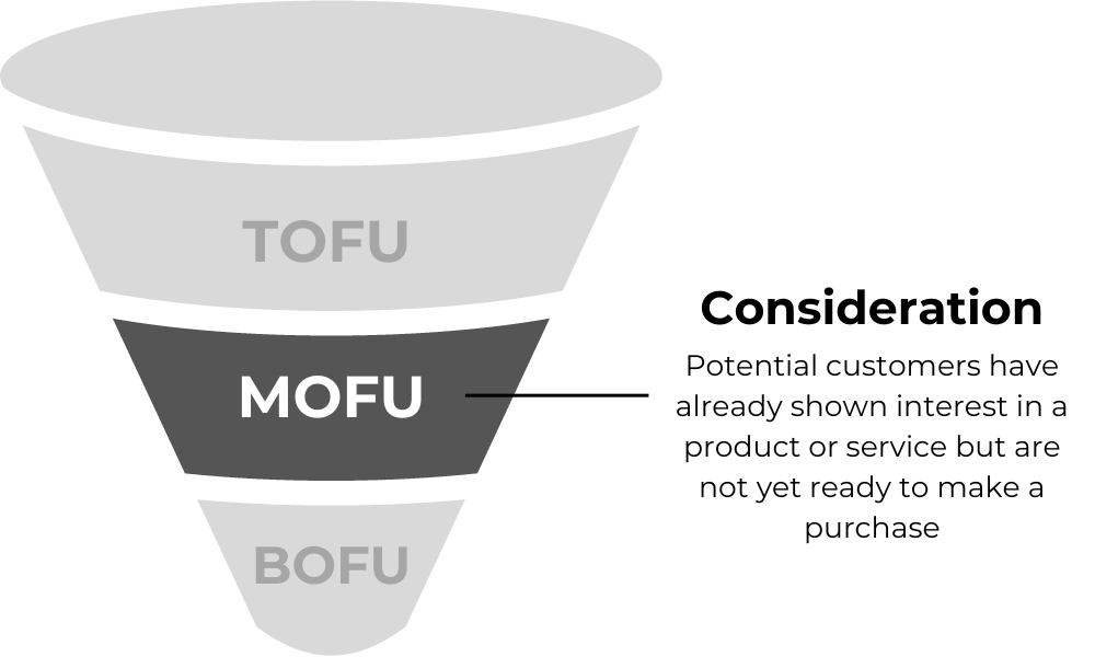 The Middle of the Funnel (MOFU): Consideration Stage