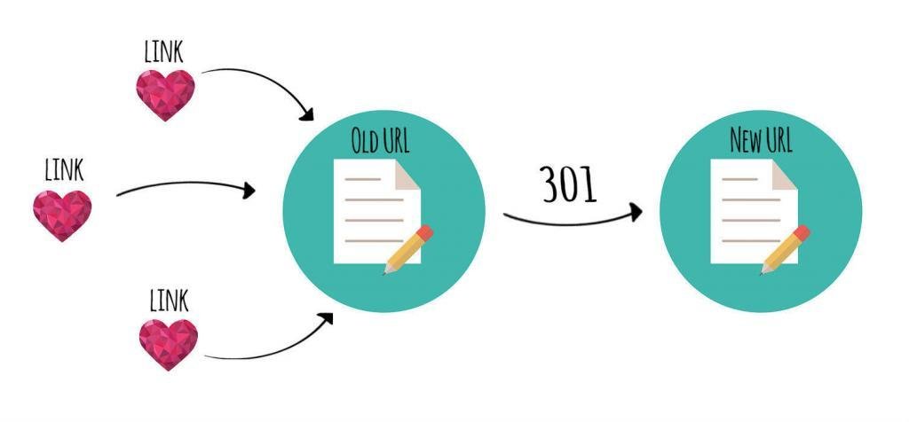 Understanding 301 Redirect Backlinks and Their Impact on SEO