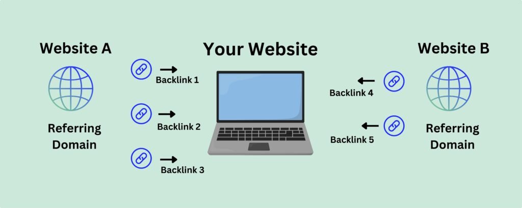 Why Referring Links Are Important For Your Website?