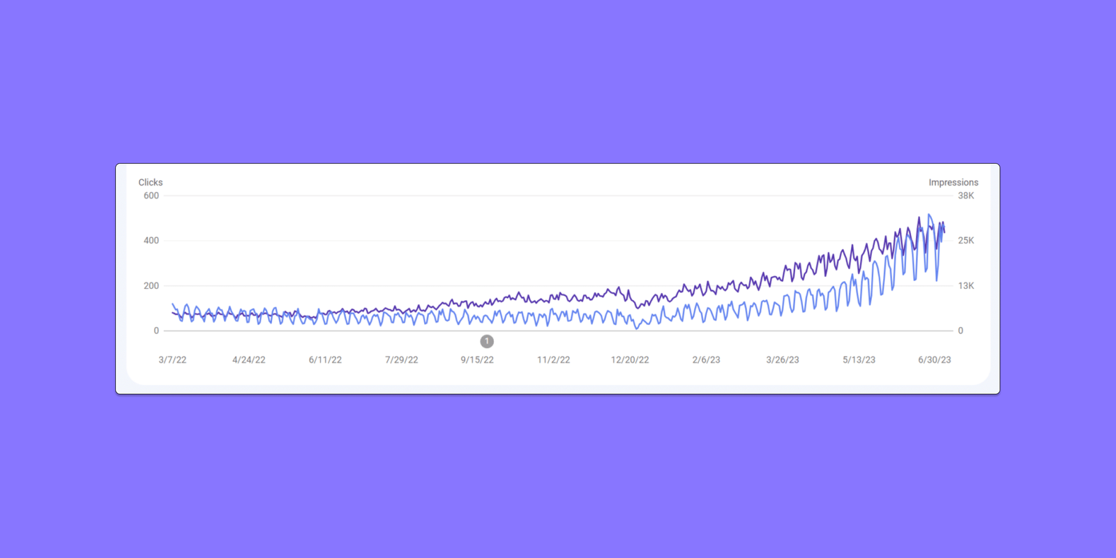 Measuring and Scaling Your SaaS SEO Results