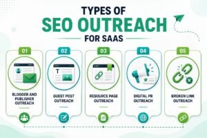 Types of SEO Outreach for SaaS 